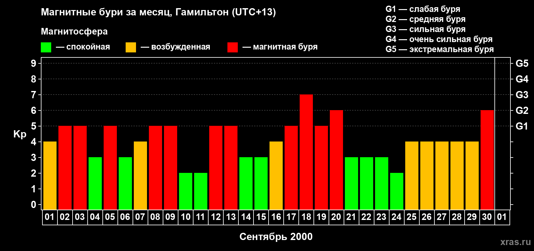 Изменения геомагнитного индекса Kp в сентябре 2000 года