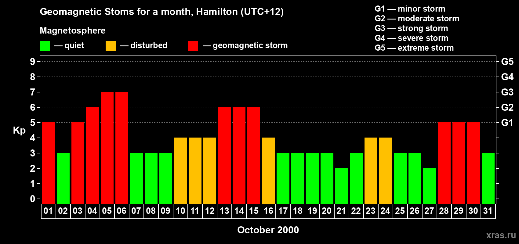 Changes in the maximum daily geomagnetic index Kp in October 2000