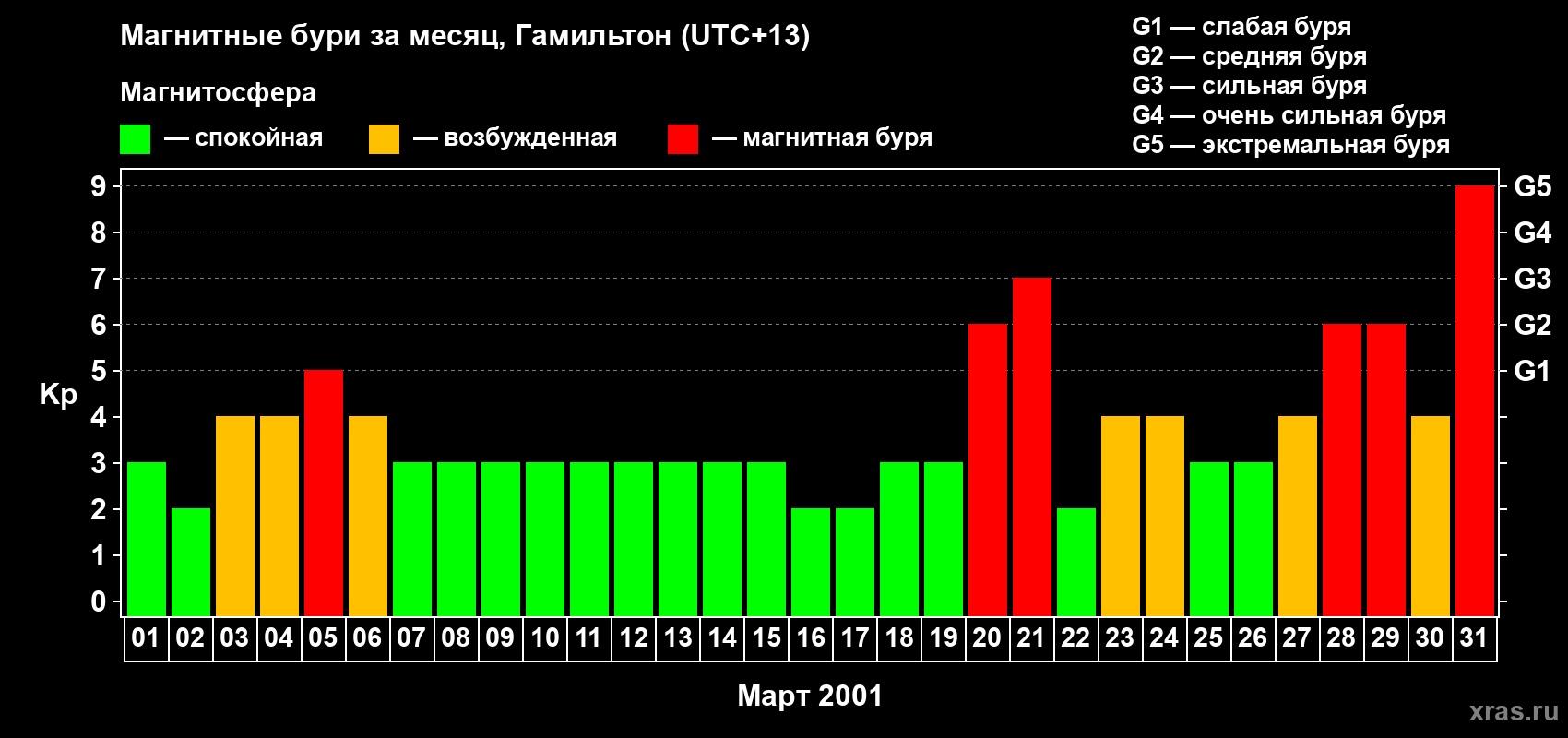 Изменения геомагнитного индекса Kp в марте 2001 года