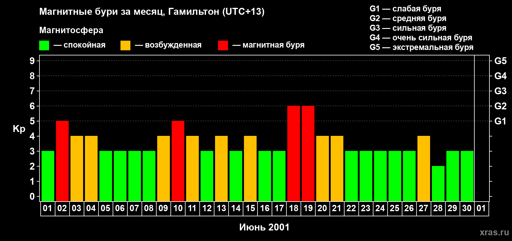 Изменения геомагнитного индекса Kp в июне 2001 года