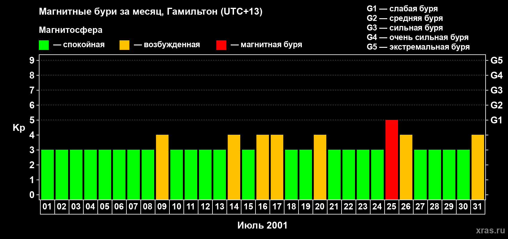 Изменения геомагнитного индекса Kp в июле 2001 года