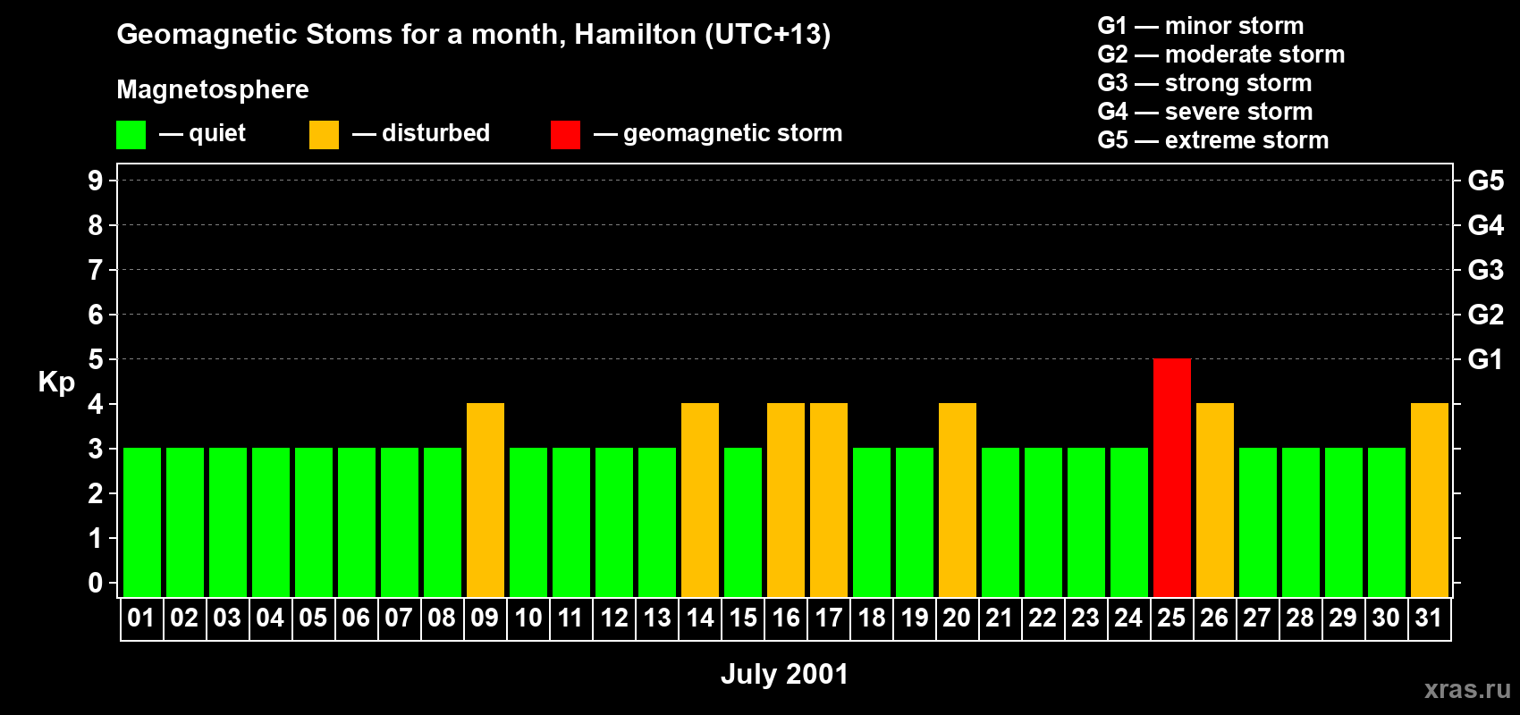 Changes in the maximum daily geomagnetic index Kp in July 2001