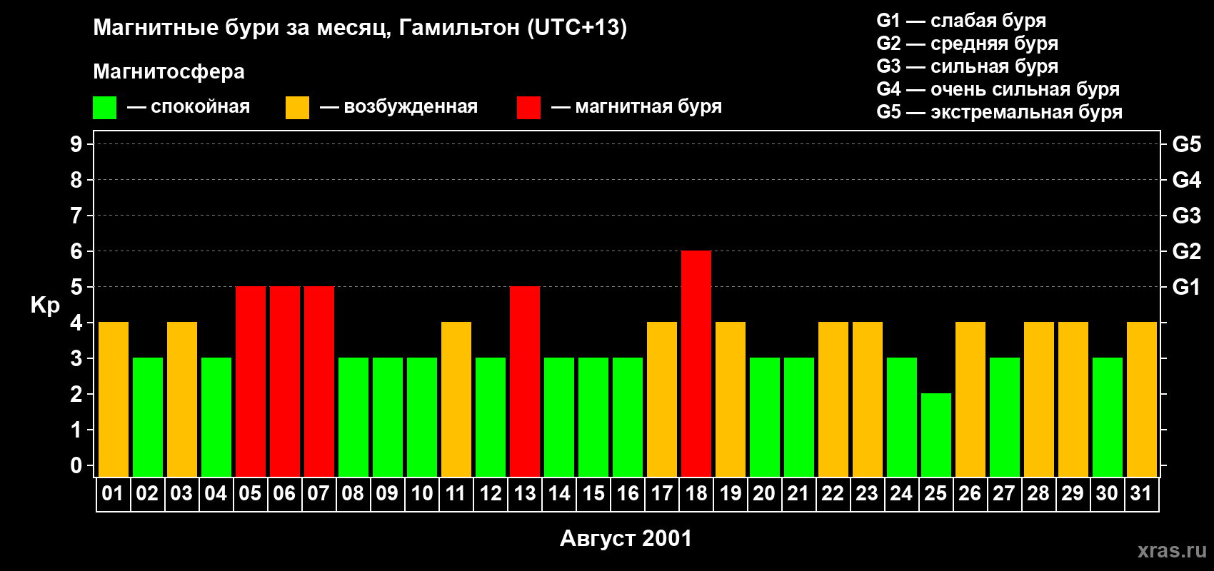 Изменения геомагнитного индекса Kp в августе 2001 года