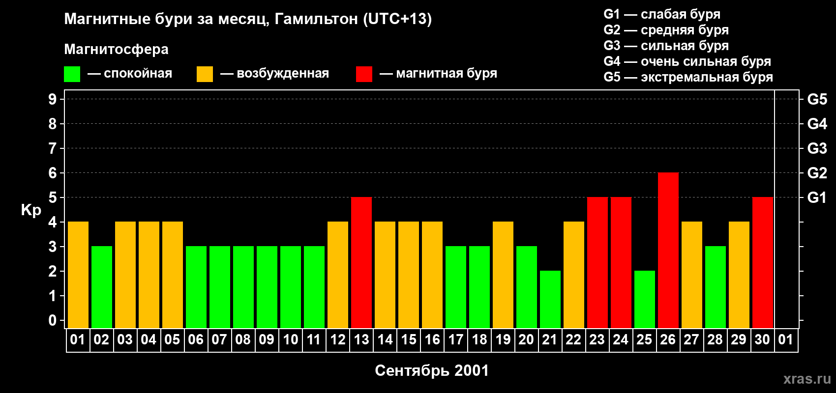 Изменения геомагнитного индекса Kp в сентябре 2001 года