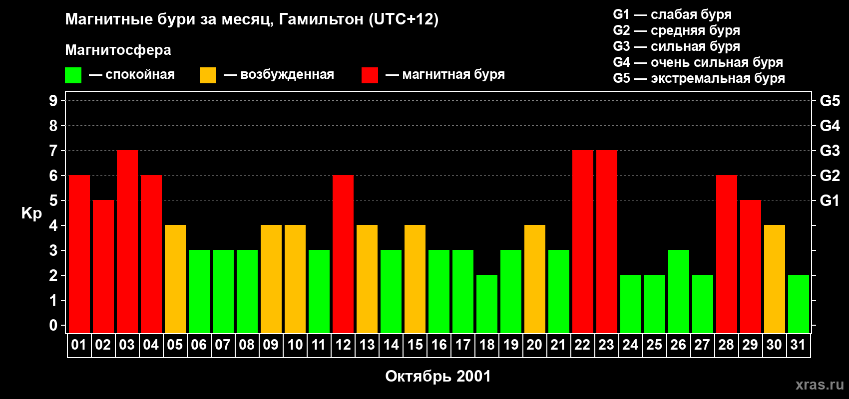 Изменения геомагнитного индекса Kp в октябре 2001 года
