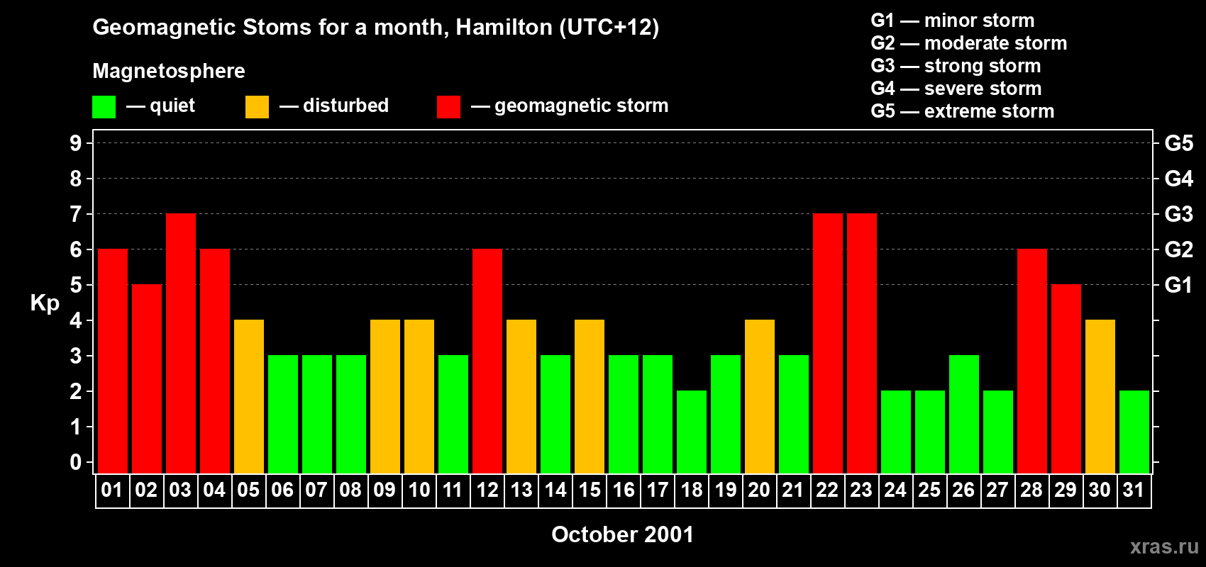 Changes in the maximum daily geomagnetic index Kp in October 2001