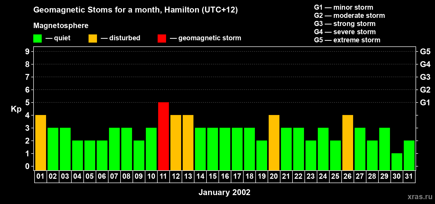 Changes in the maximum daily geomagnetic index Kp in January 2002