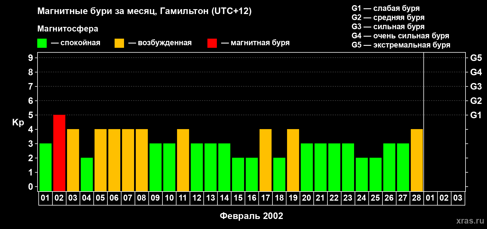 Изменения геомагнитного индекса Kp в феврале 2002 года