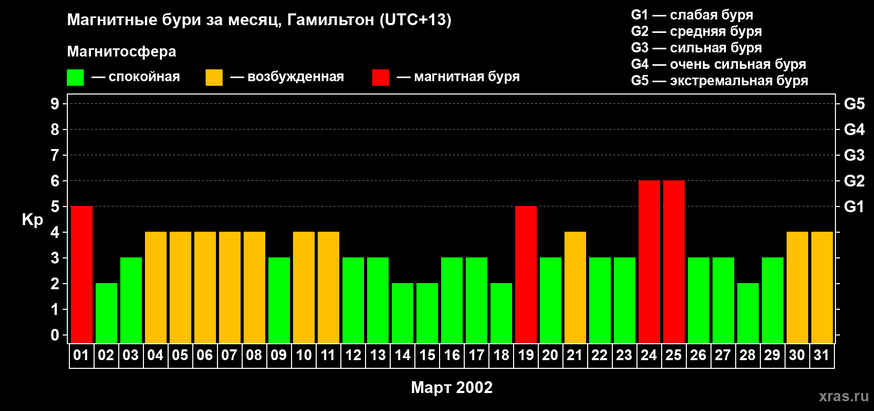 Изменения геомагнитного индекса Kp в марте 2002 года