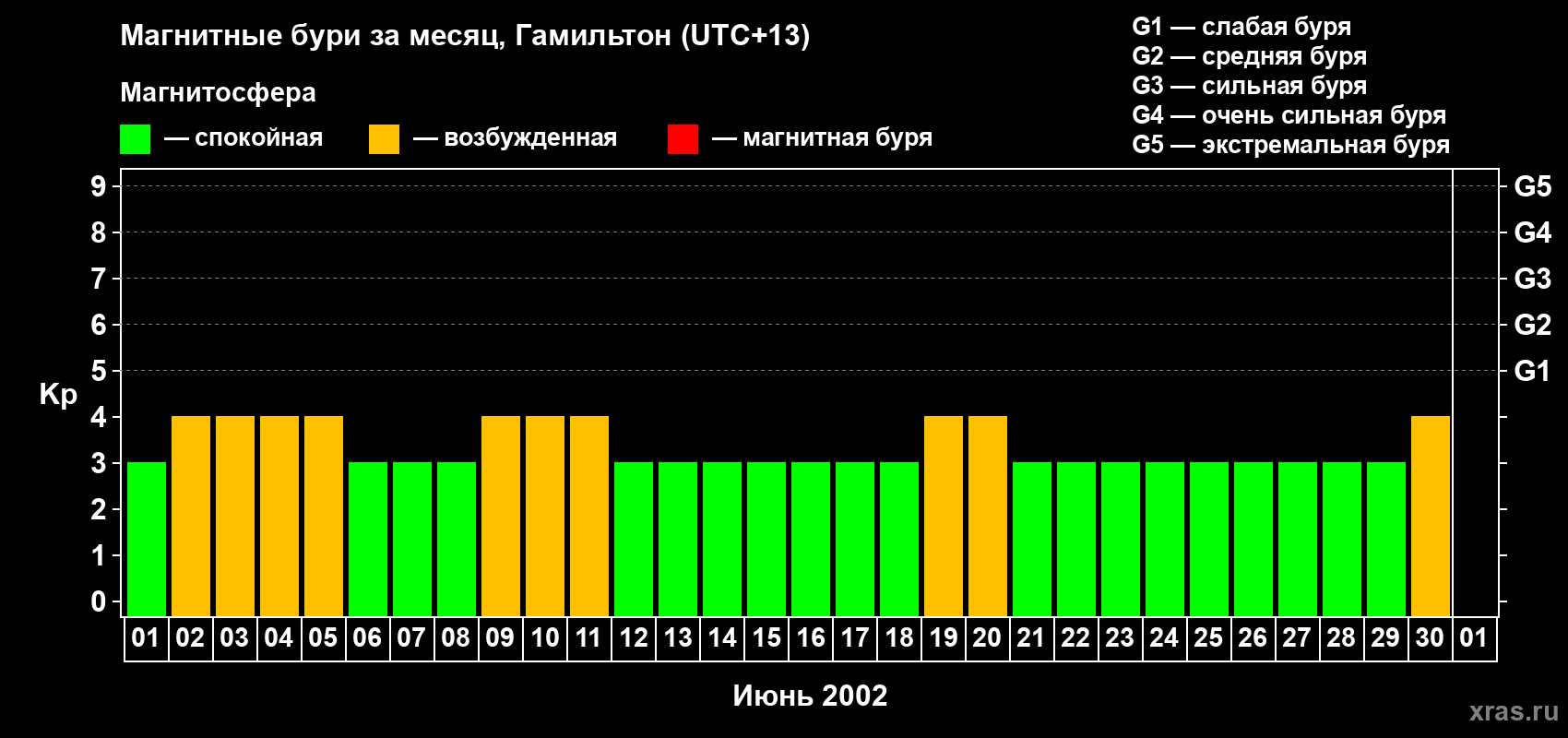 Изменения геомагнитного индекса Kp в июне 2002 года