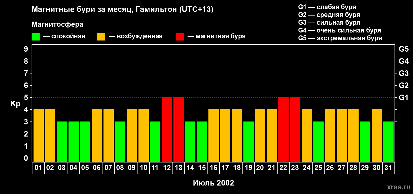 Изменения геомагнитного индекса Kp в июле 2002 года