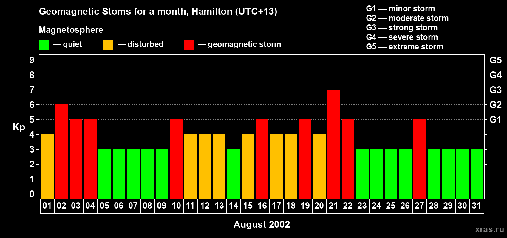Changes in the maximum daily geomagnetic index Kp in August 2002