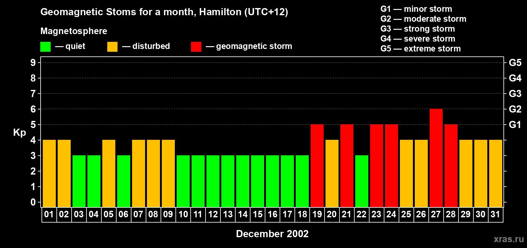 Changes in the maximum daily geomagnetic index Kp in December 2002
