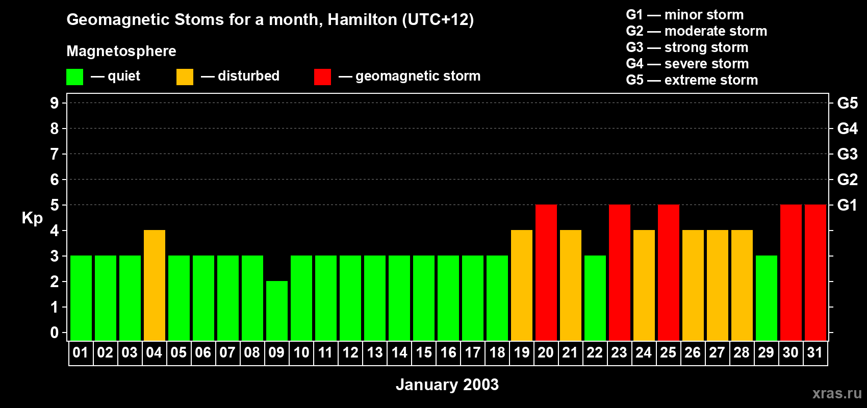 Changes in the maximum daily geomagnetic index Kp in January 2003