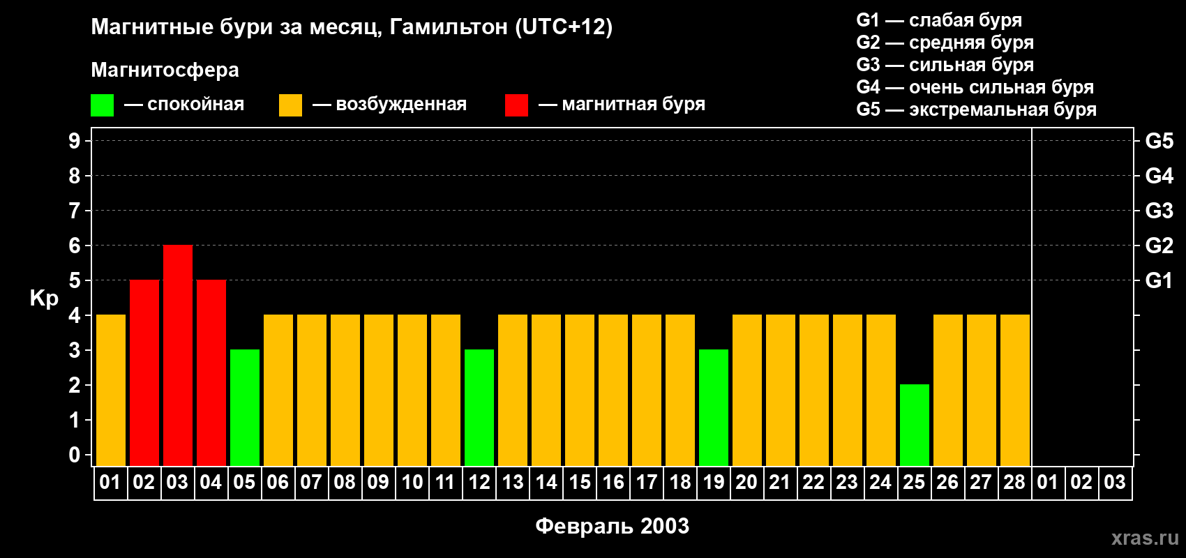 Изменения геомагнитного индекса Kp в феврале 2003 года