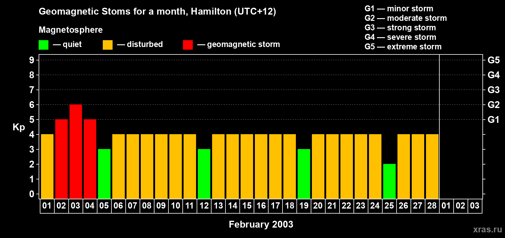 Changes in the maximum daily geomagnetic index Kp in February 2003