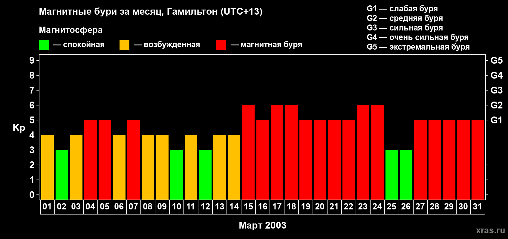 Изменения геомагнитного индекса Kp в марте 2003 года