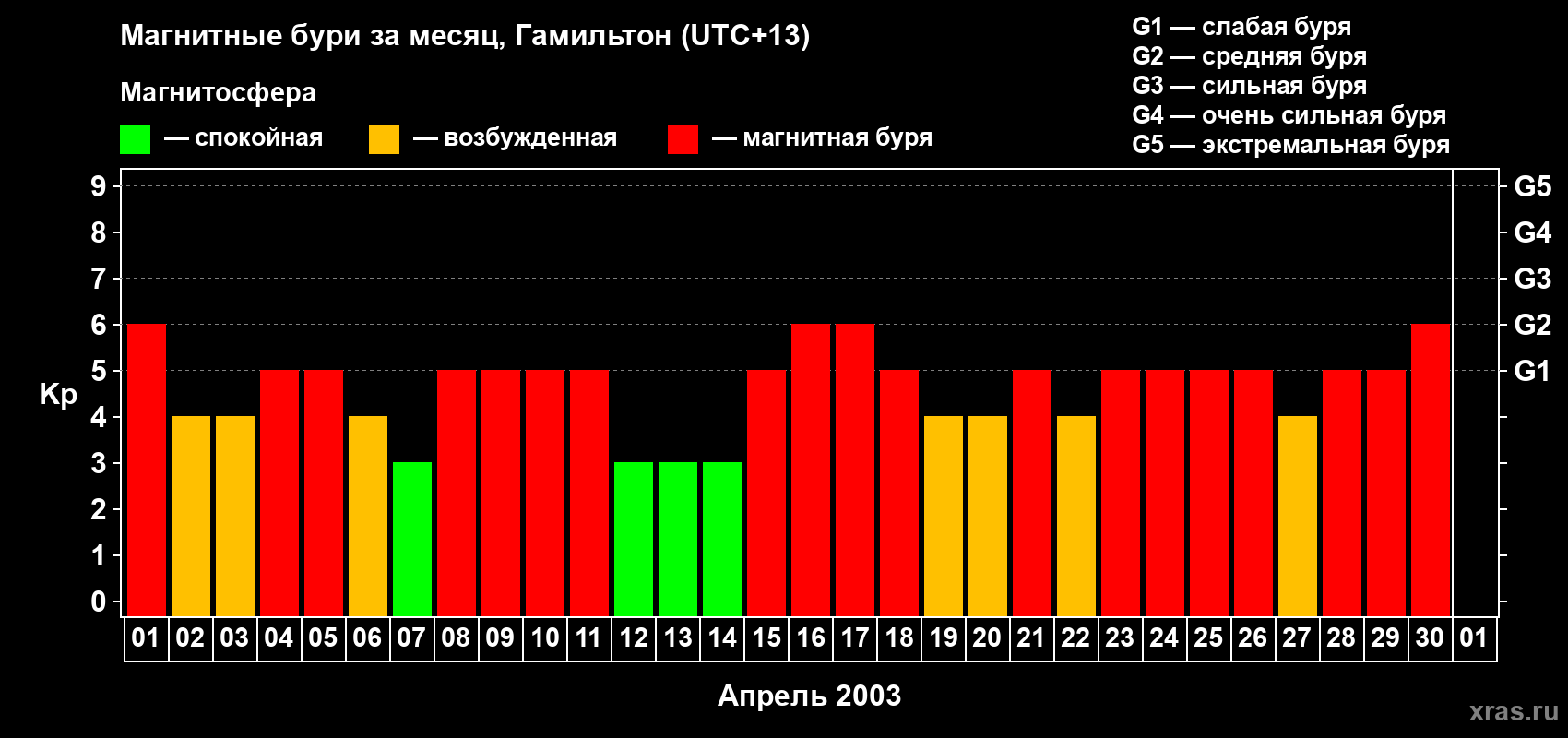 Изменения геомагнитного индекса Kp в апреле 2003 года