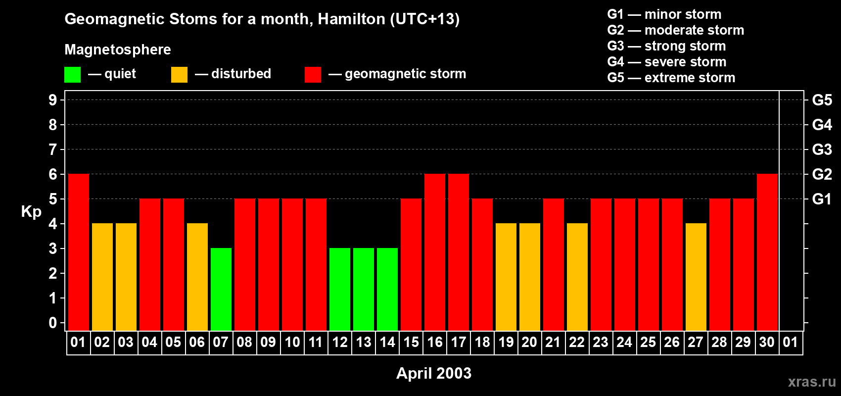 Changes in the maximum daily geomagnetic index Kp in April 2003