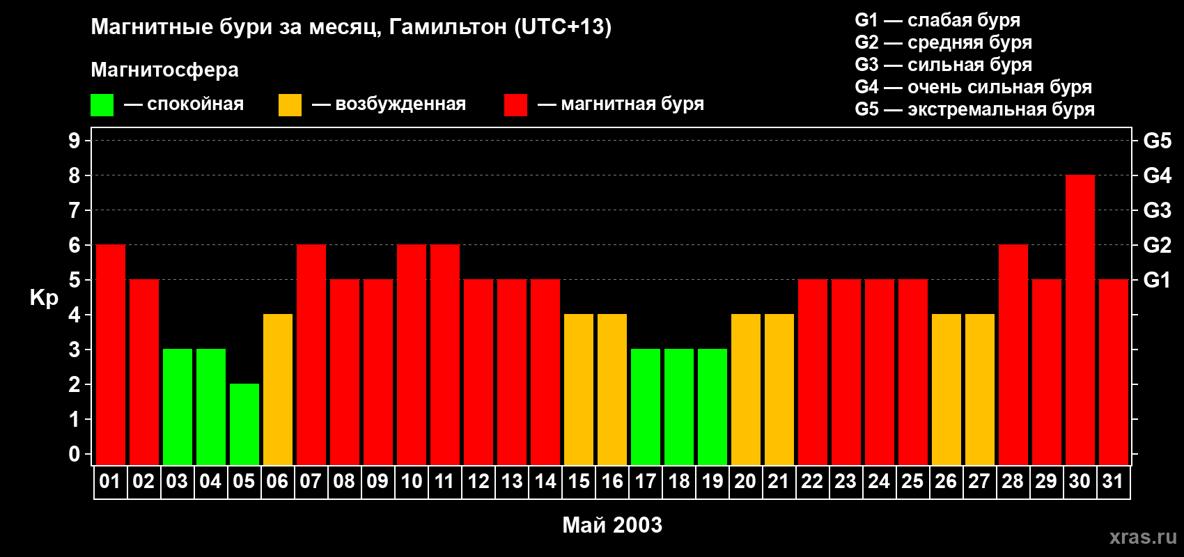 Изменения геомагнитного индекса Kp в мае 2003 года