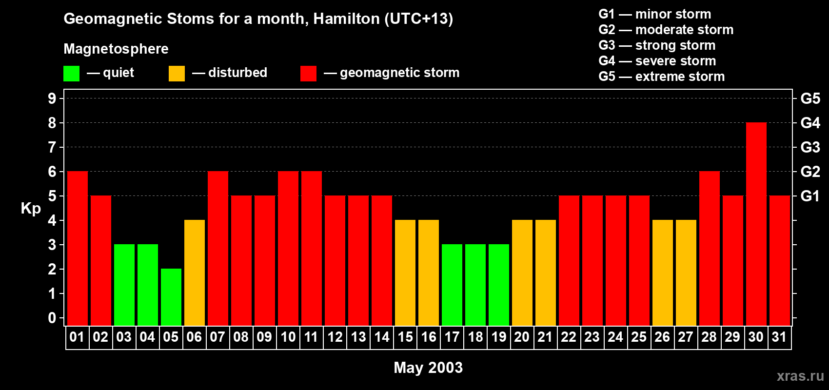 Changes in the maximum daily geomagnetic index Kp in May 2003
