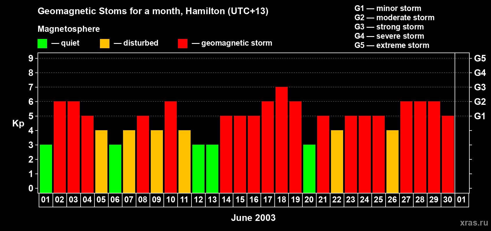 Changes in the maximum daily geomagnetic index Kp in June 2003