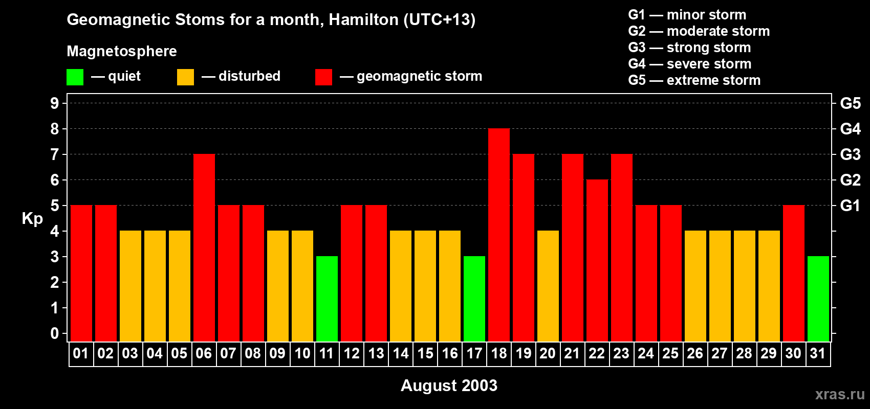 Changes in the maximum daily geomagnetic index Kp in August 2003