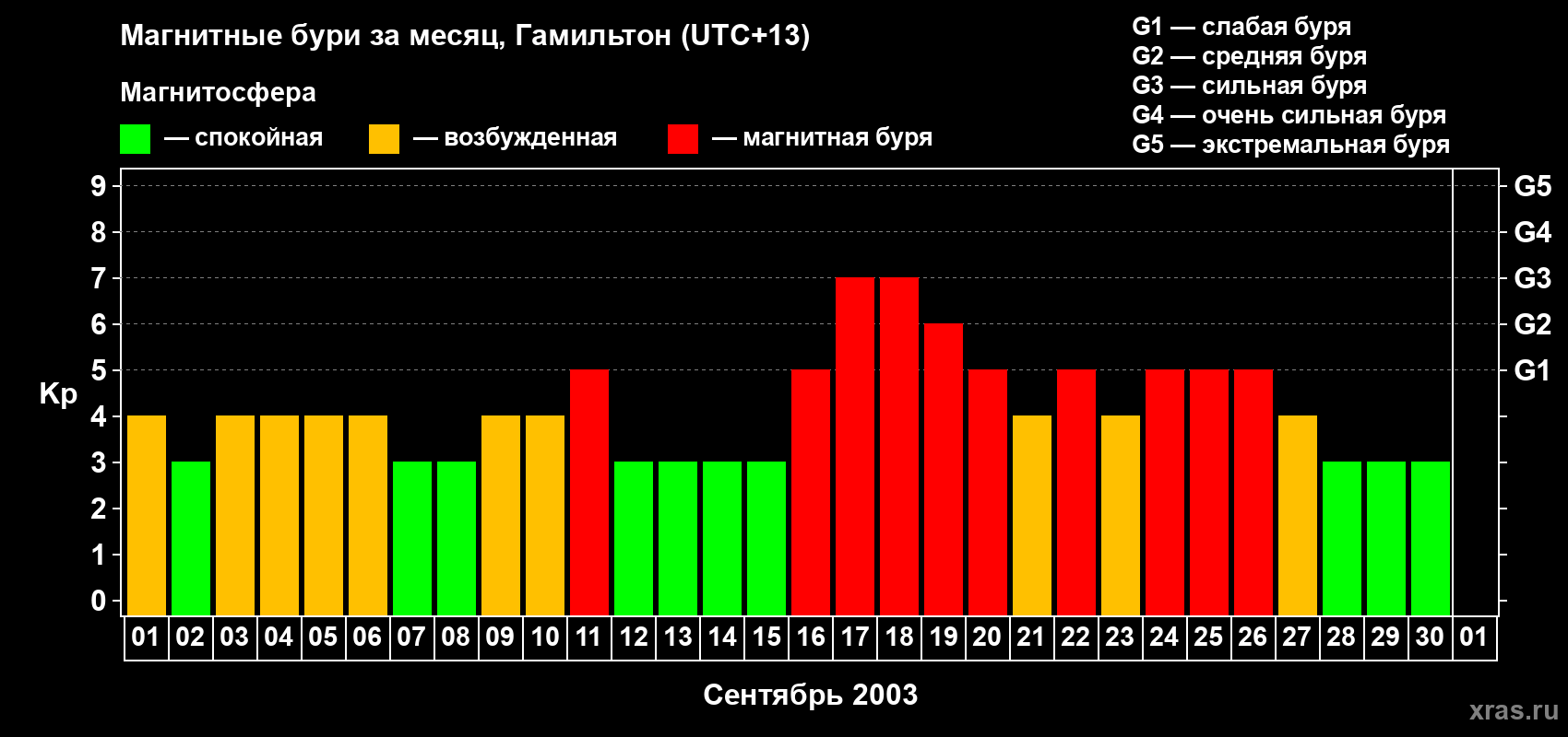 Изменения геомагнитного индекса Kp в сентябре 2003 года