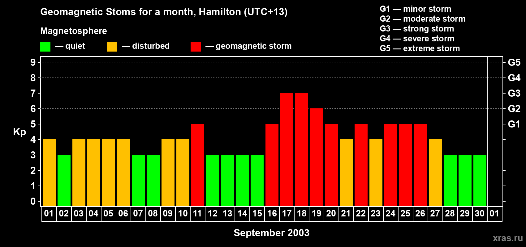 Changes in the maximum daily geomagnetic index Kp in September 2003