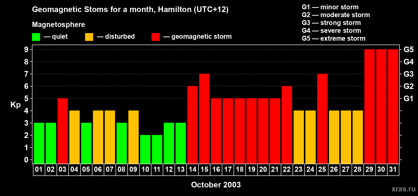 Changes in the maximum daily geomagnetic index Kp in October 2003