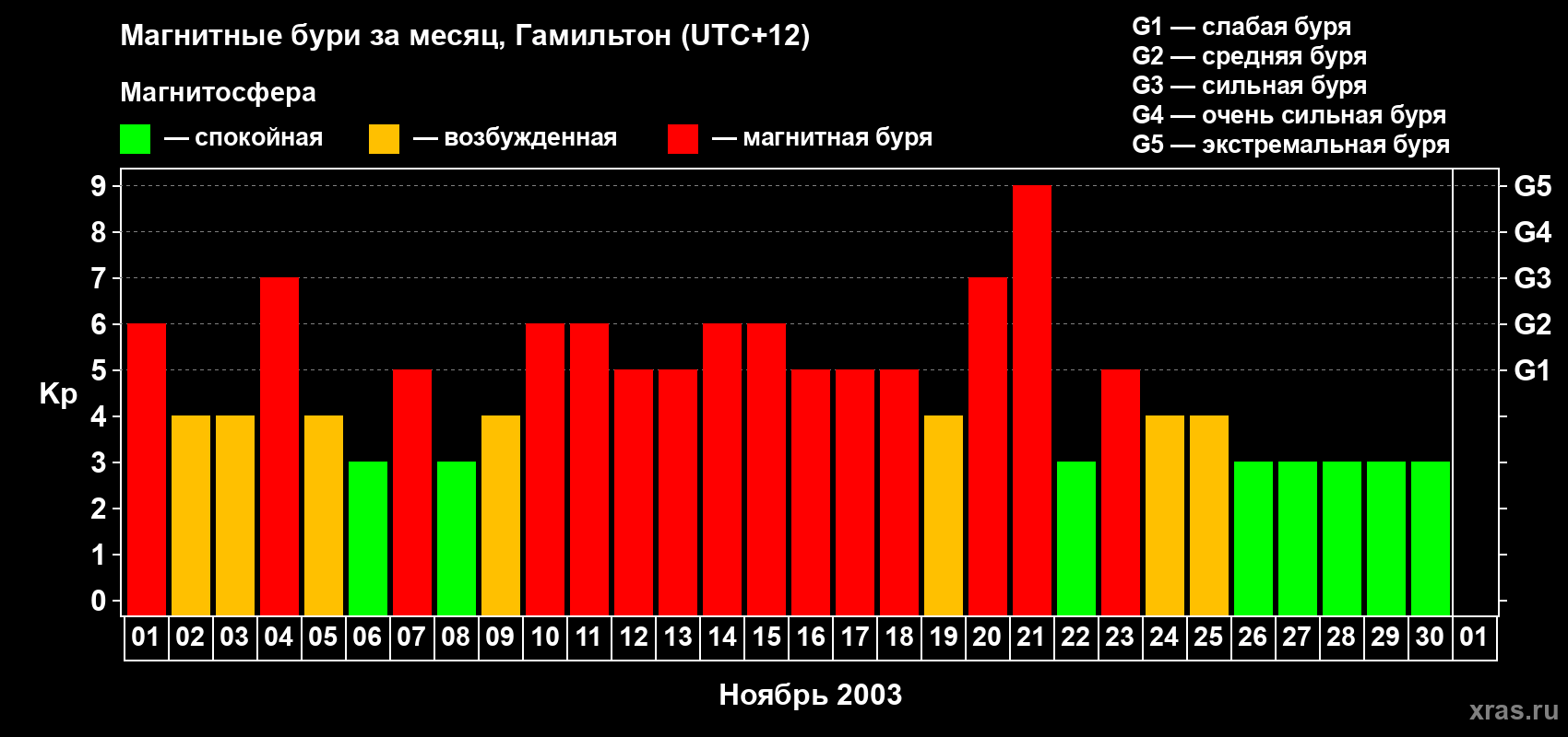 Изменения геомагнитного индекса Kp в ноябре 2003 года