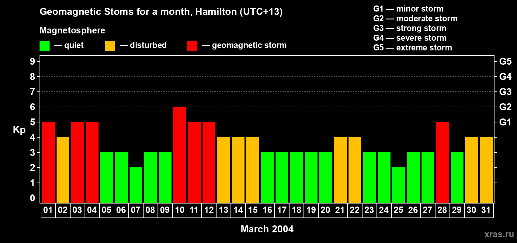 Changes in the maximum daily geomagnetic index Kp in March 2004
