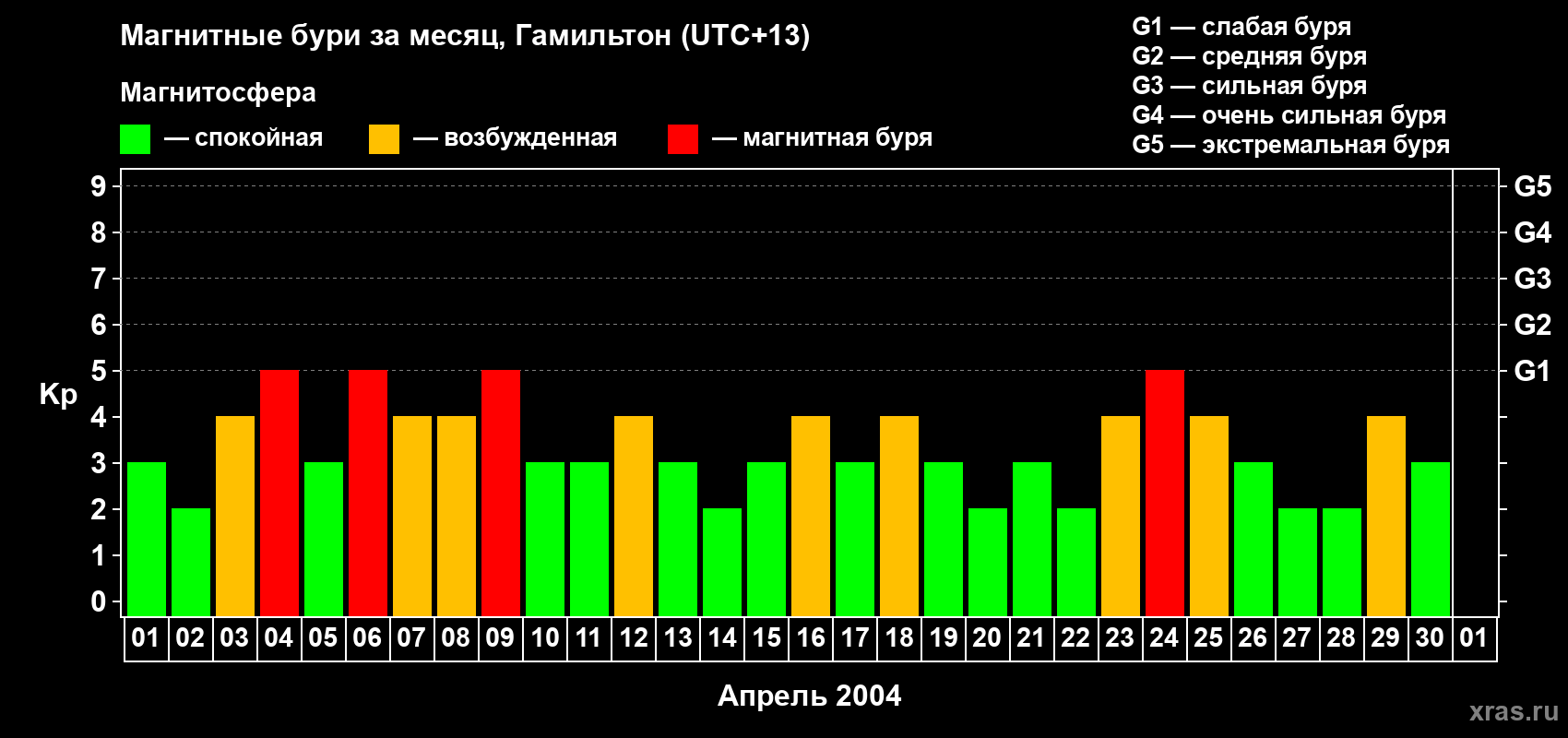 Изменения геомагнитного индекса Kp в апреле 2004 года