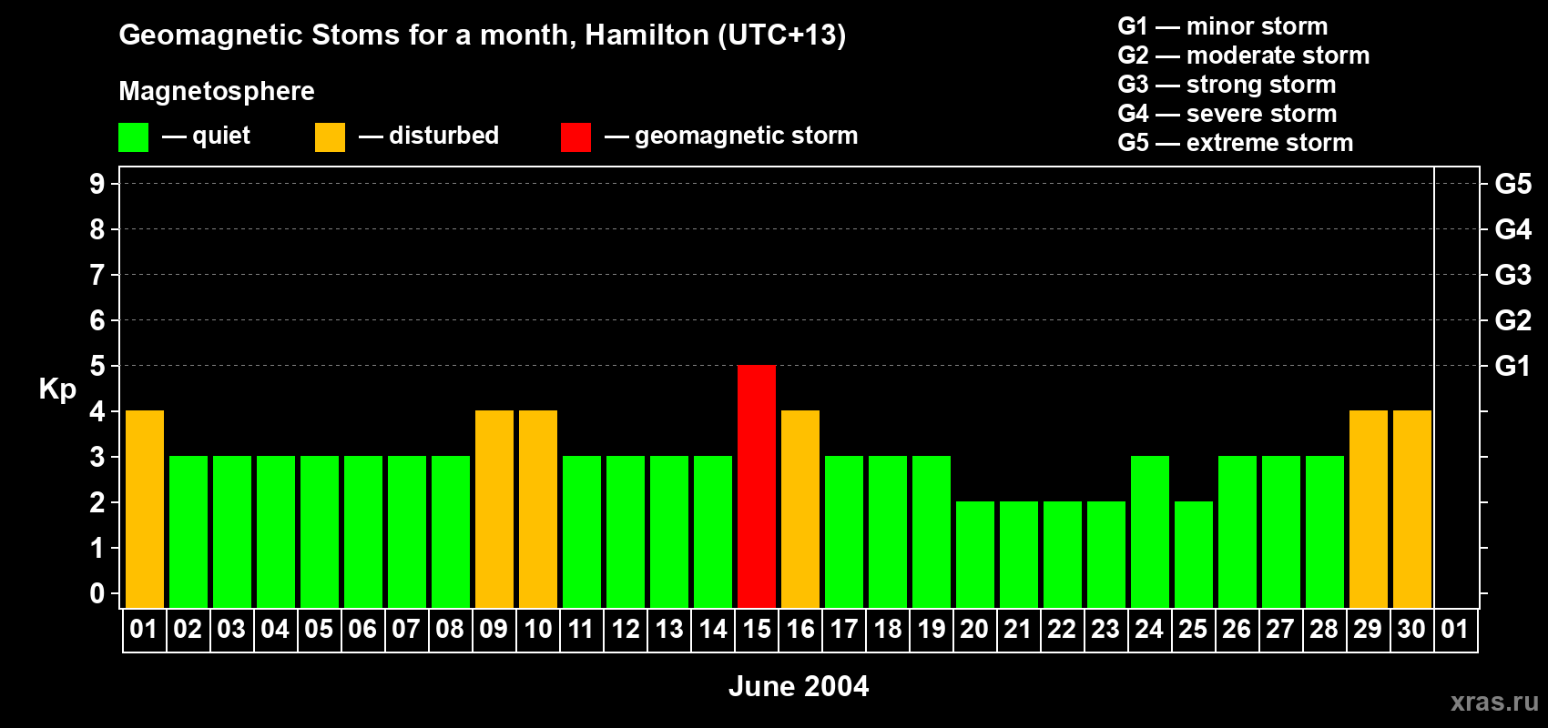 Changes in the maximum daily geomagnetic index Kp in June 2004