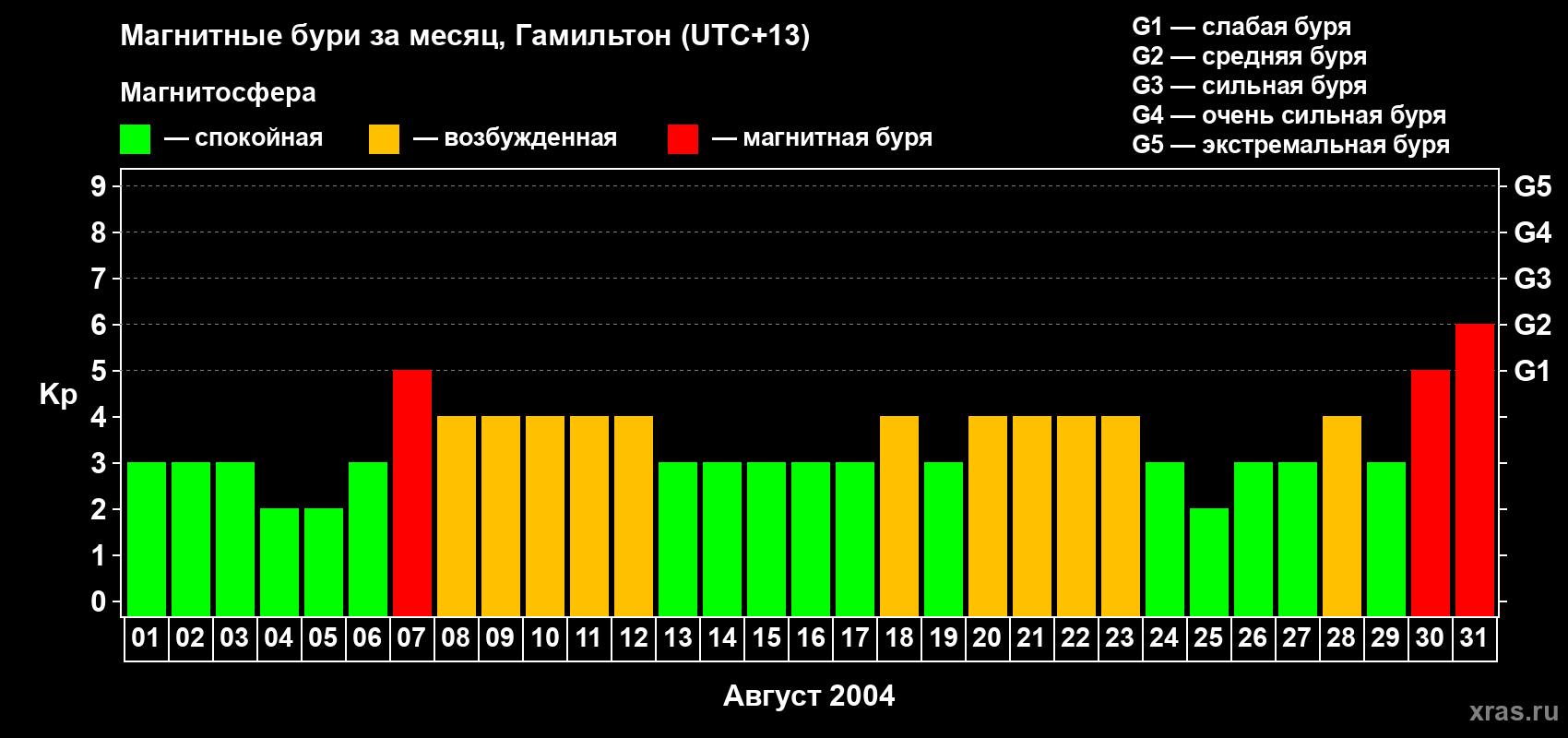 Изменения геомагнитного индекса Kp в августе 2004 года