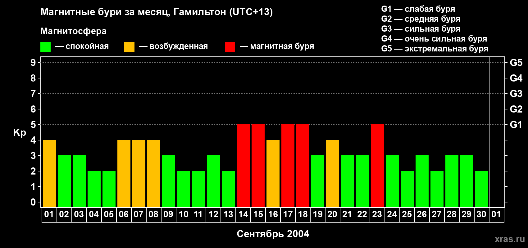 Изменения геомагнитного индекса Kp в сентябре 2004 года