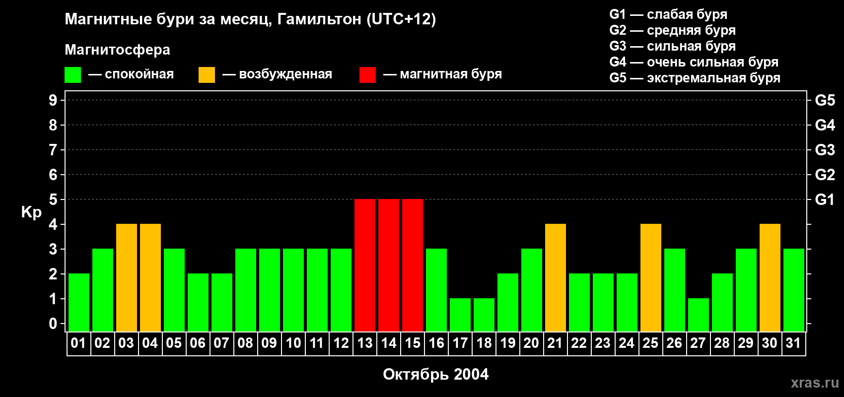 Изменения геомагнитного индекса Kp в октябре 2004 года