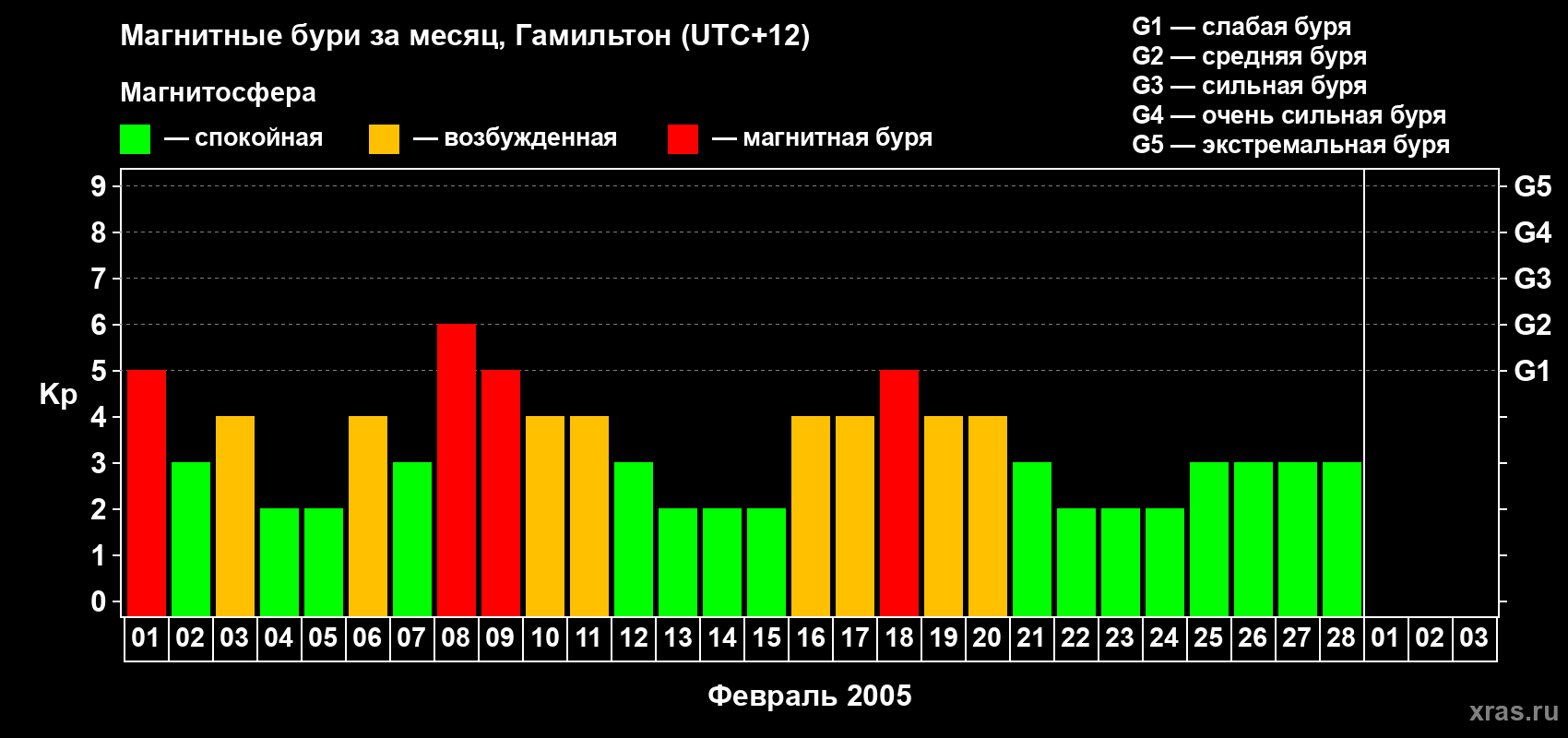 Изменения геомагнитного индекса Kp в феврале 2005 года