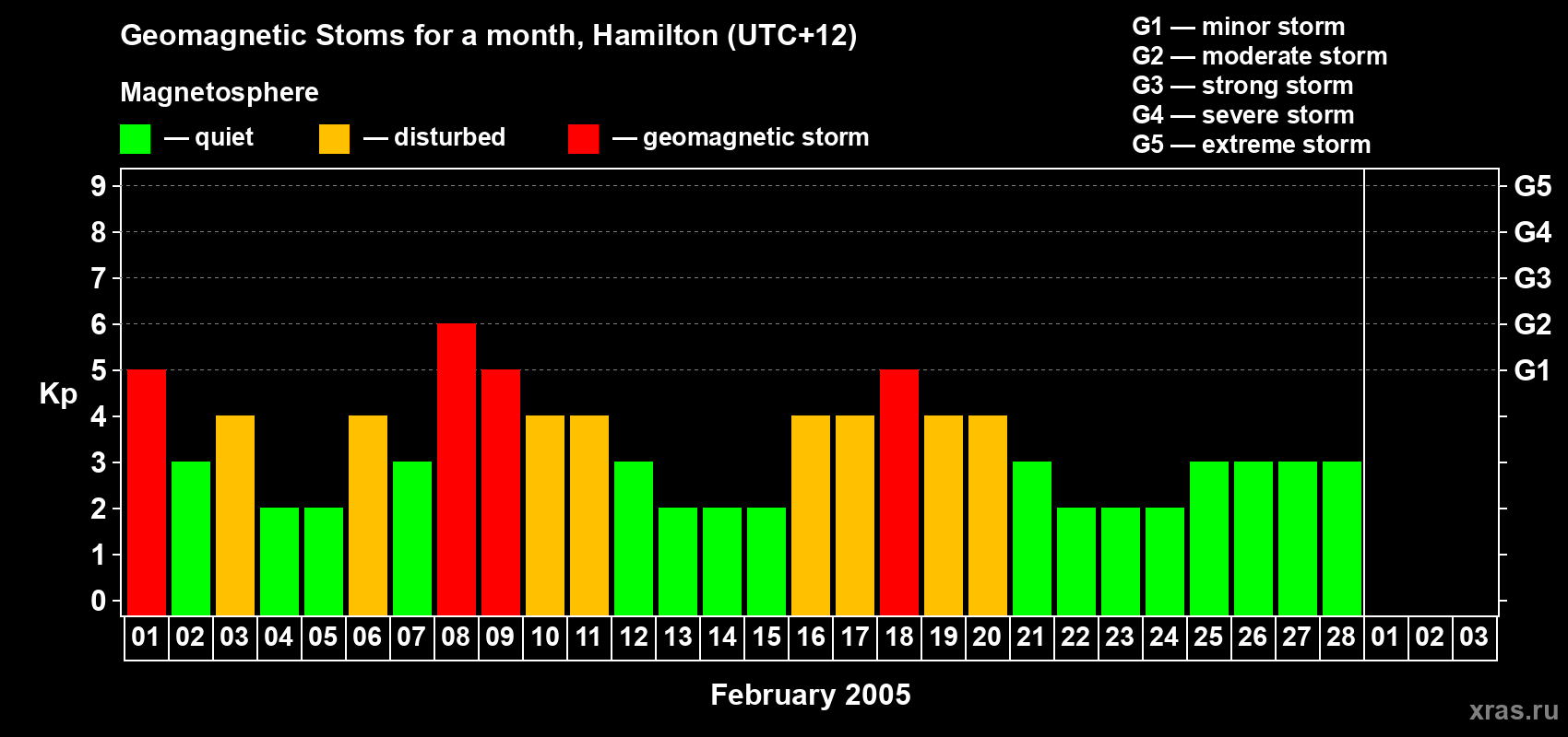 Changes in the maximum daily geomagnetic index Kp in February 2005