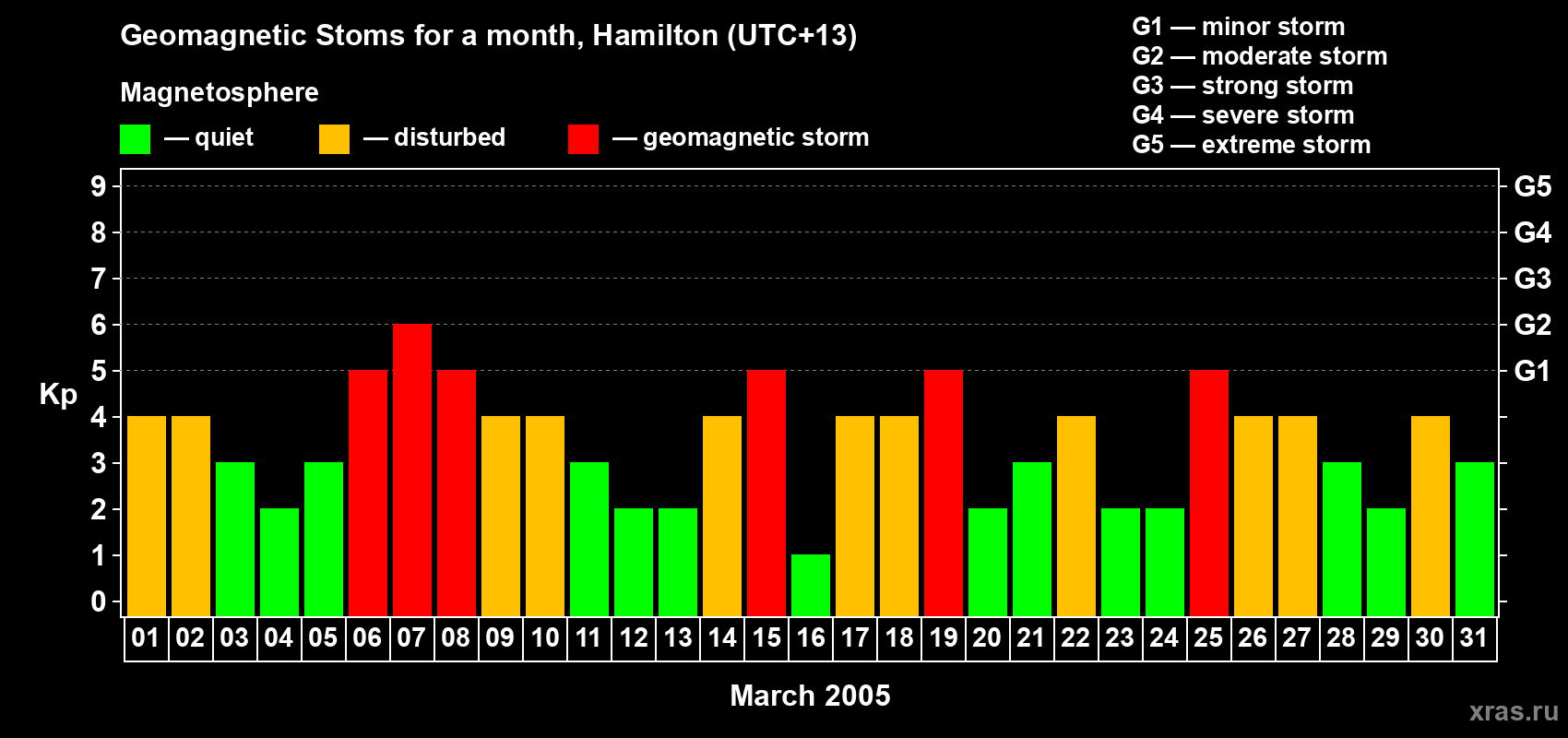 Changes in the maximum daily geomagnetic index Kp in March 2005