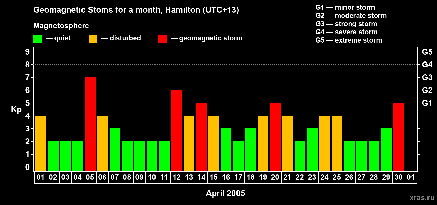 Changes in the maximum daily geomagnetic index Kp in April 2005