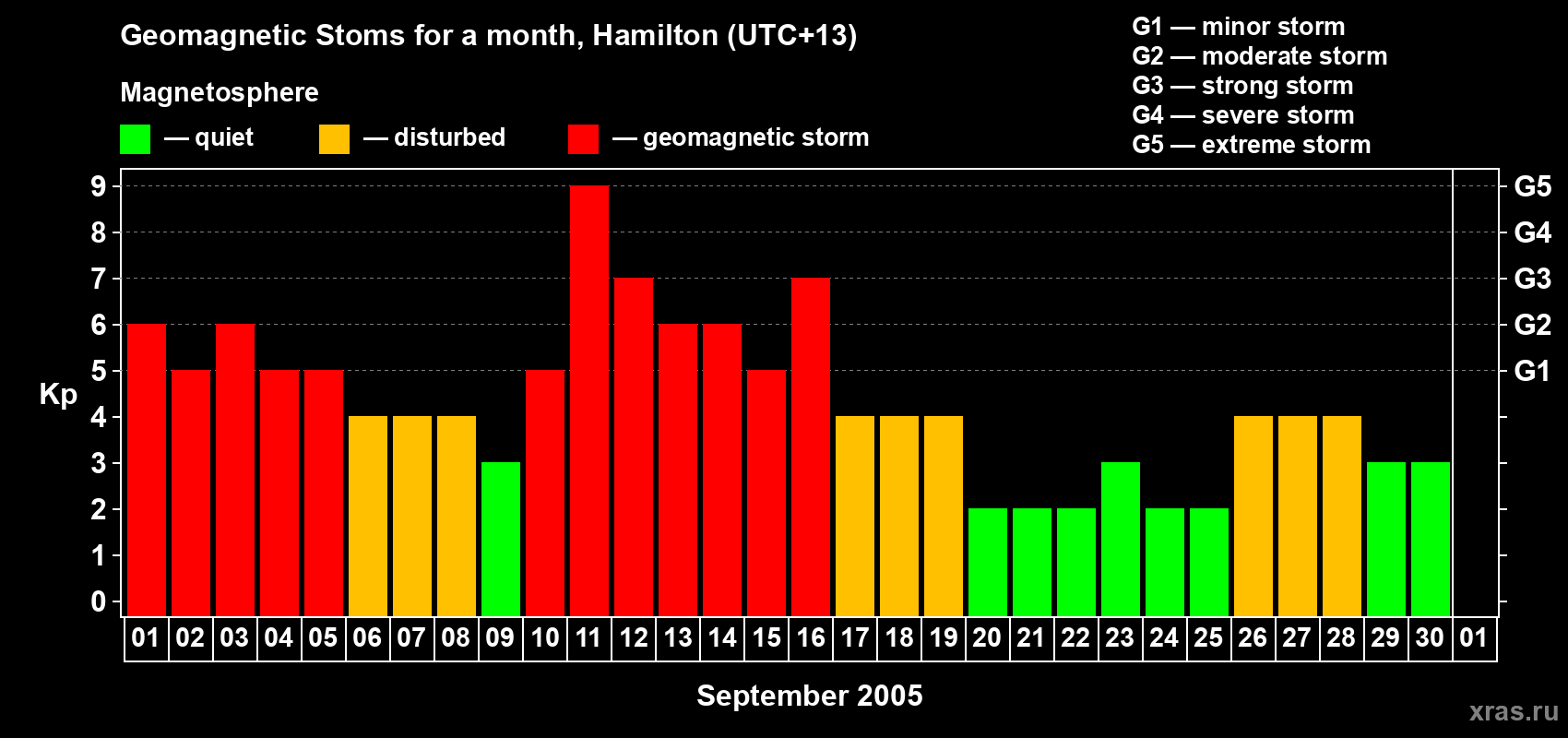 Changes in the maximum daily geomagnetic index Kp in September 2005