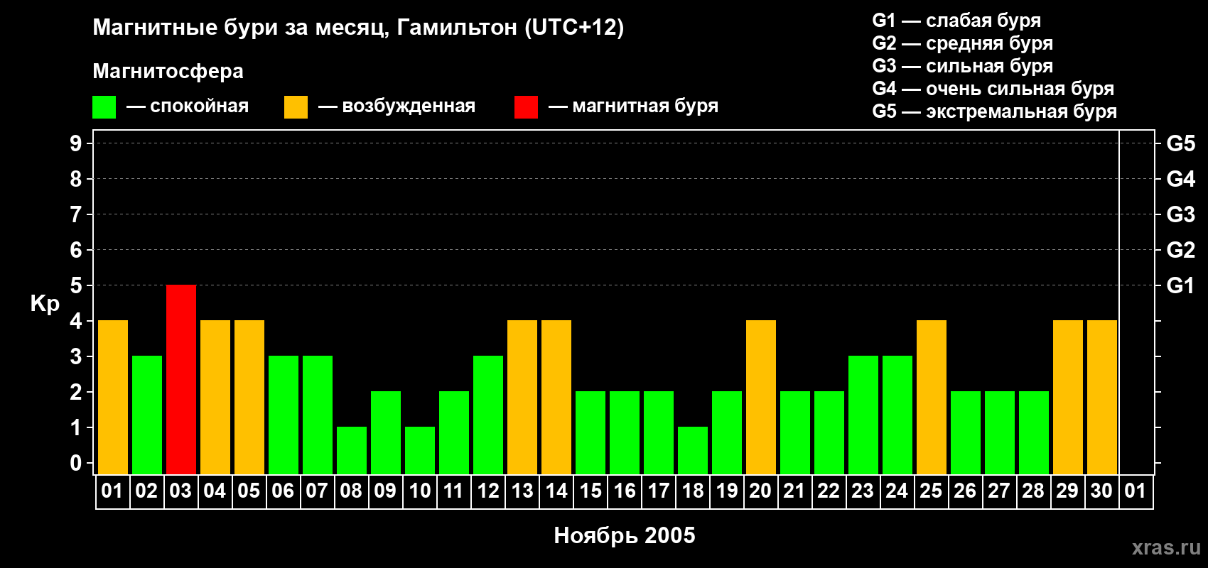 Изменения геомагнитного индекса Kp в ноябре 2005 года