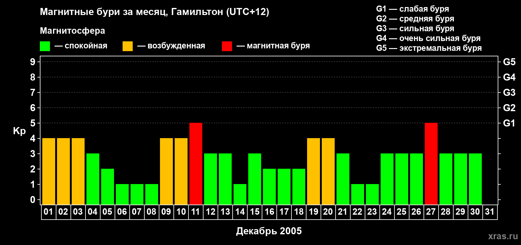 Изменения геомагнитного индекса Kp в декабре 2005 года