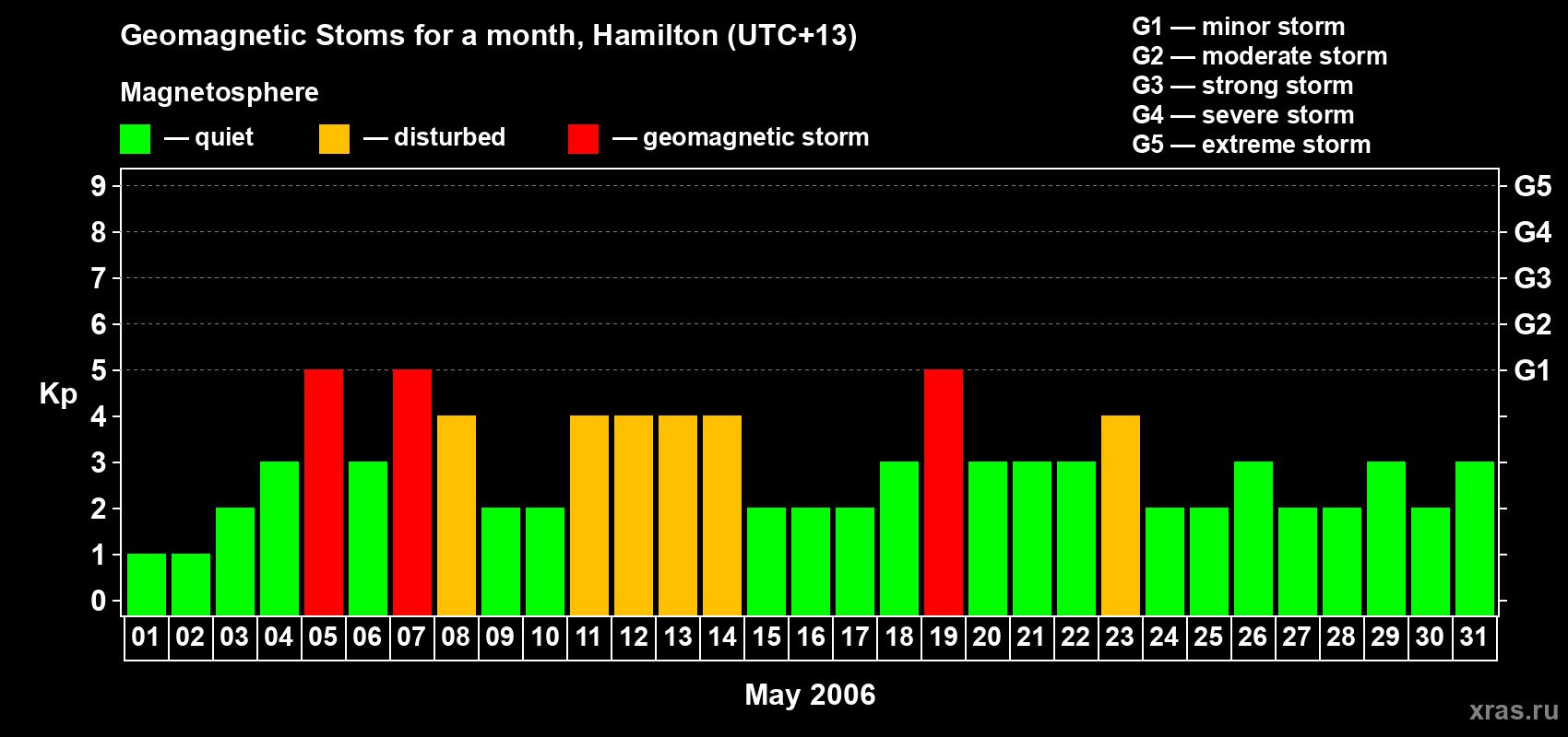 Changes in the maximum daily geomagnetic index Kp in May 2006