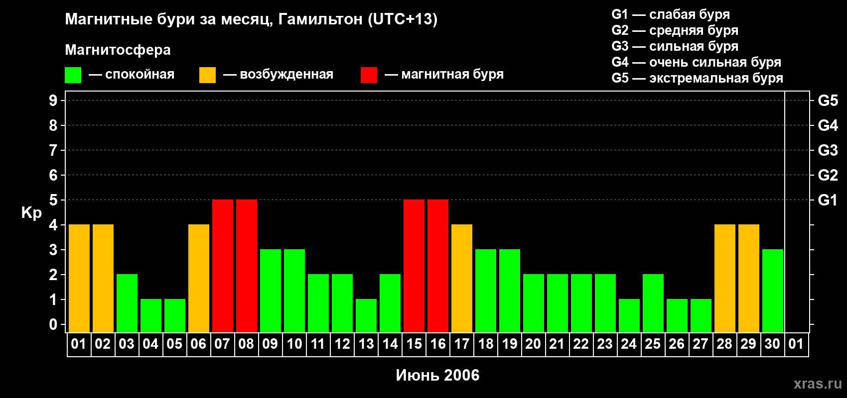 Изменения геомагнитного индекса Kp в июне 2006 года