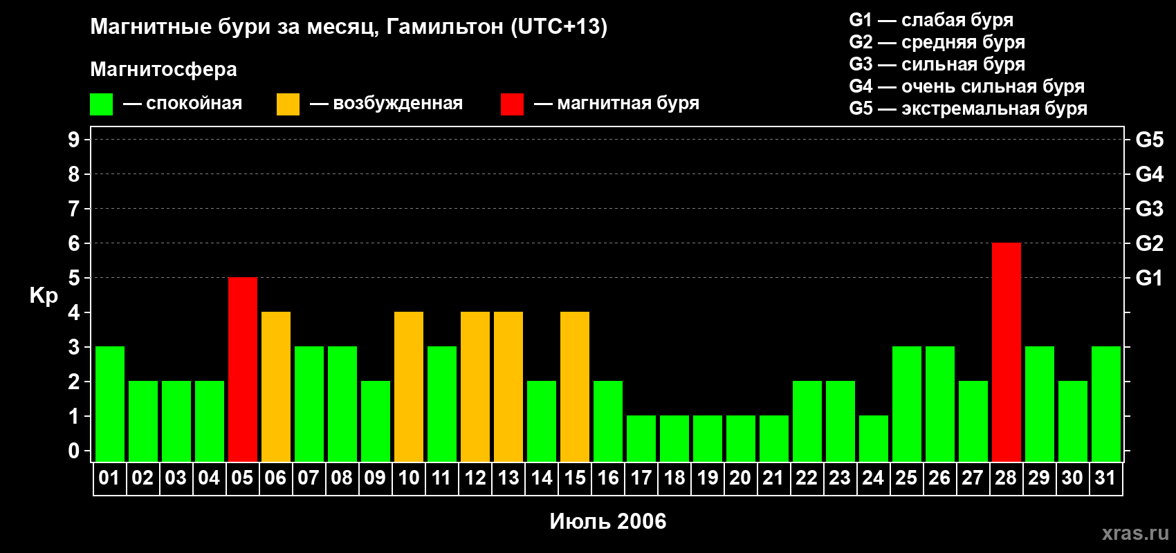 Изменения геомагнитного индекса Kp в июле 2006 года