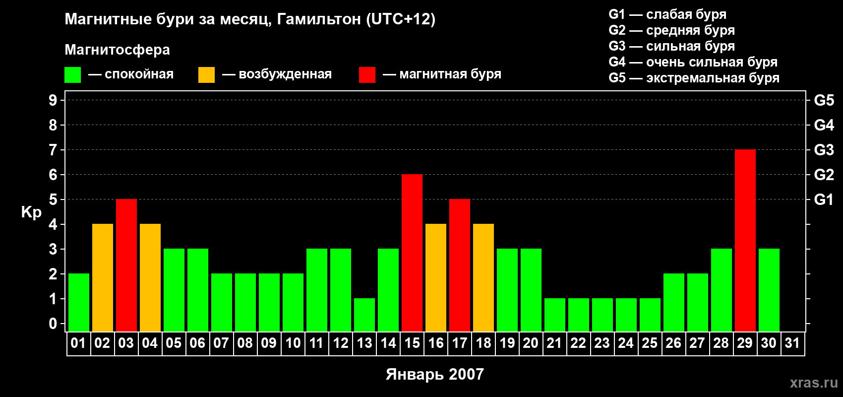 Изменения геомагнитного индекса Kp в январе 2007 года