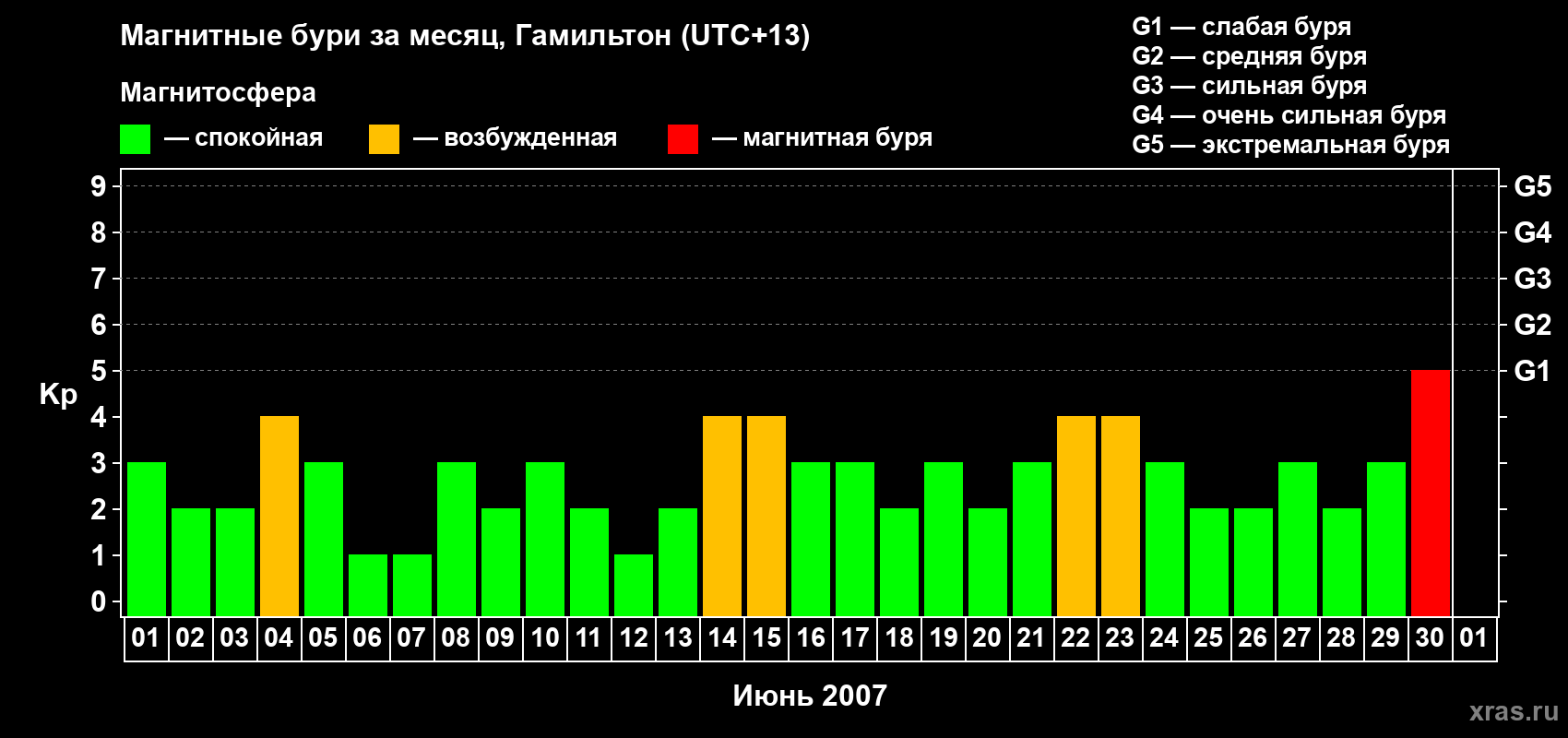 Изменения геомагнитного индекса Kp в июне 2007 года