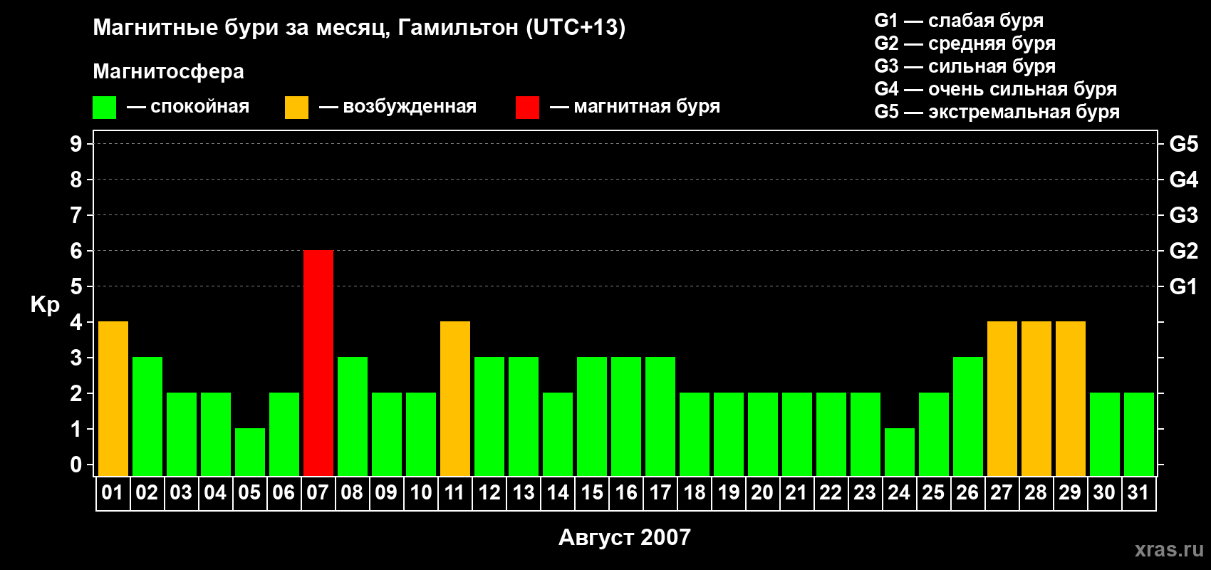 Изменения геомагнитного индекса Kp в августе 2007 года